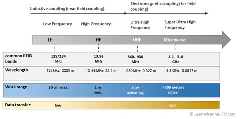 rfid reading range chart